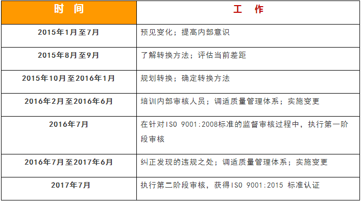 ISO9001:2015 標準換版