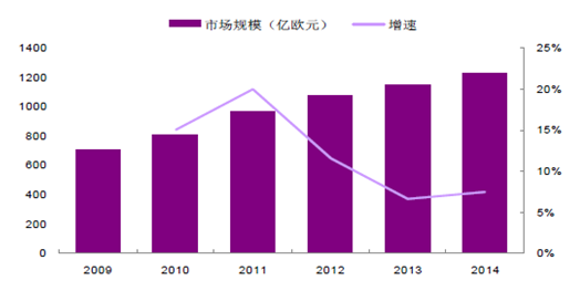 全球檢測市場規(guī)模近五年復合增速